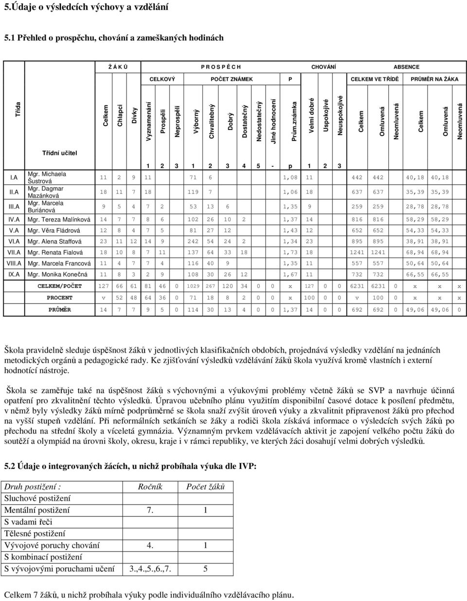 Neprospěli Výborný Chvalitebný Dobrý Dostatečný Nedostatečný Jiné hodnocení Prům.známka Velmi dobré Uspokojivé Neuspokojivé Celkem Omluvená Neomluvená Celkem Omluvená Neomluvená I.A II.A III.