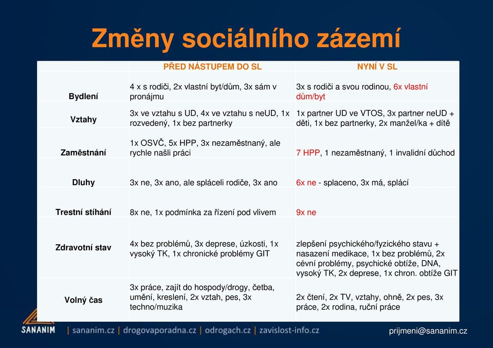 HPP, 1 nezaměstnaný, 1 invalidní důchod Dluhy 3x ne, 3x ano, ale spláceli rodiče, 3x ano 6x ne - splaceno, 3x má, splácí Trestní stíhání 8x ne, 1x podmínka za řízení pod vlivem 9x ne Zdravotní stav