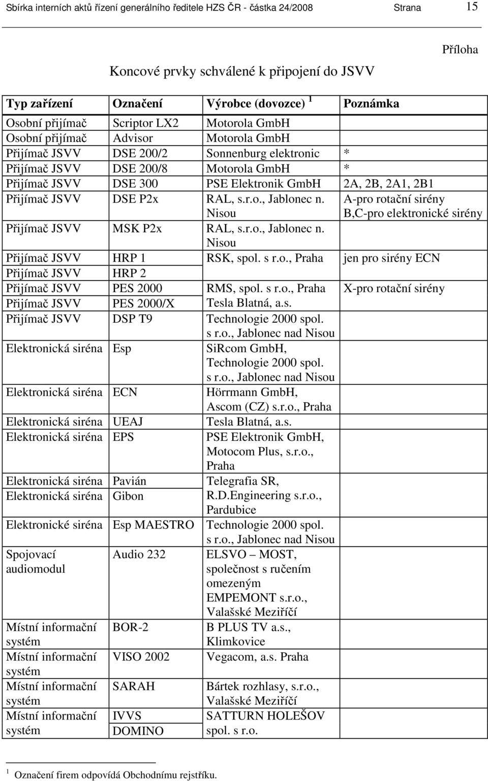 GmbH 2A, 2B, 2A1, 2B1 Přijímač JSVV DSE P2x RAL, s.r.o., Jablonec n. Nisou A-pro rotační sirény B,C-pro elektronické sirény Přijímač JSVV MSK P2x RAL, s.r.o., Jablonec n. Nisou Přijímač JSVV HRP 1 RSK, spol.