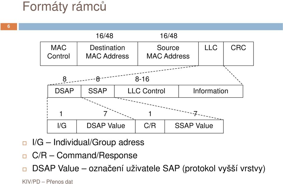 I/G Individual/Group adress C/R Command/Response DSAP Value označení