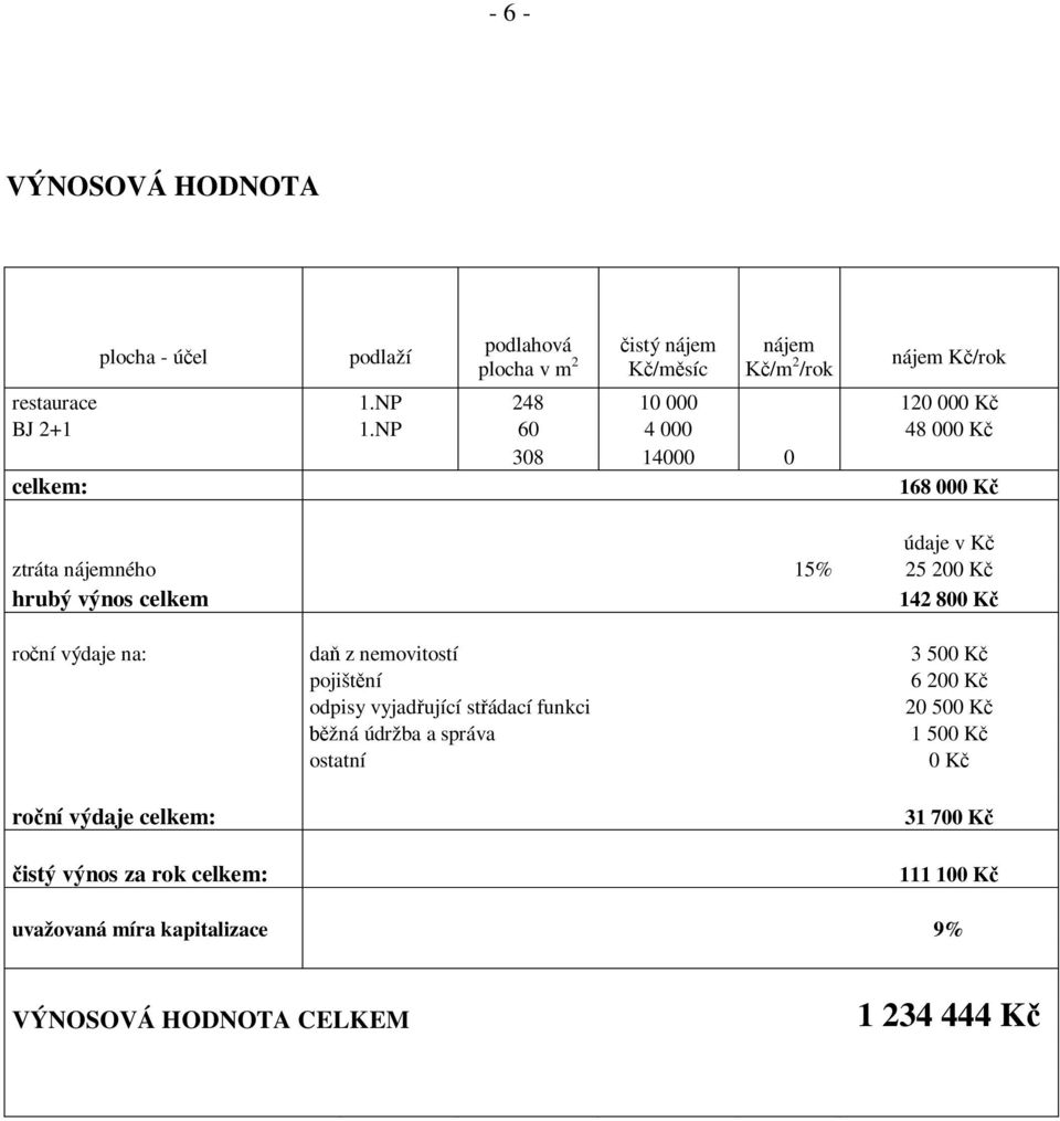 NP 60 4 000 48 000 K 308 14000 0 celkem: 168 000 K údaje v K ztráta nájemného 15% 25 200 K hrubý výnos celkem 142 800 K ro ní výdaje na: da