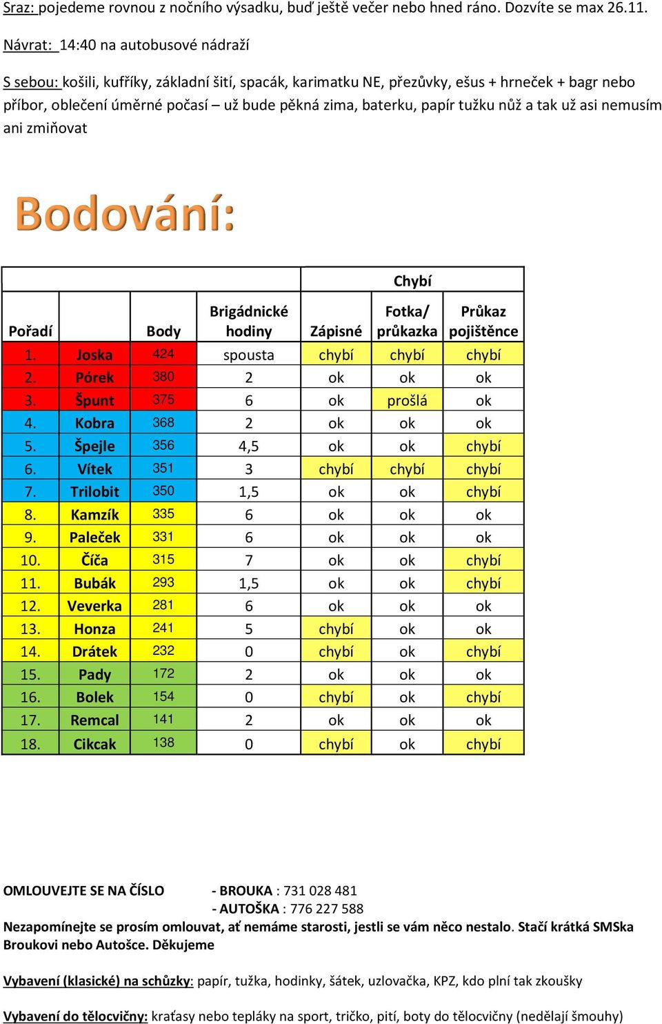 papír tužku nůž a tak už asi nemusím ani zmiňovat Bodování: Pořadí Body Brigádnické hodiny Zápisné Chybí Fotka/ průkazka Průkaz pojištěnce 1. Joska 424 spousta chybí chybí chybí 2.