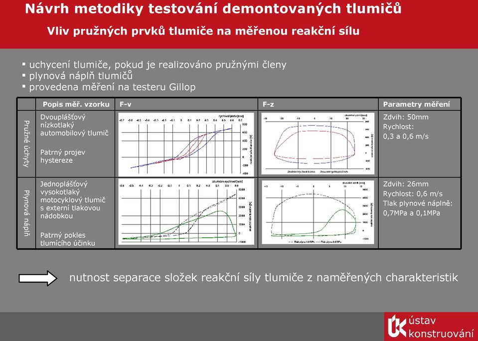 vzorku F-v F-z Parametry měření Pružné úchyty Dvouplášťový nízkotlaký automobilový tlumič Patrný projev hystereze Zdvih: 50mm Rychlost: 0,3 a 0,6 m/s