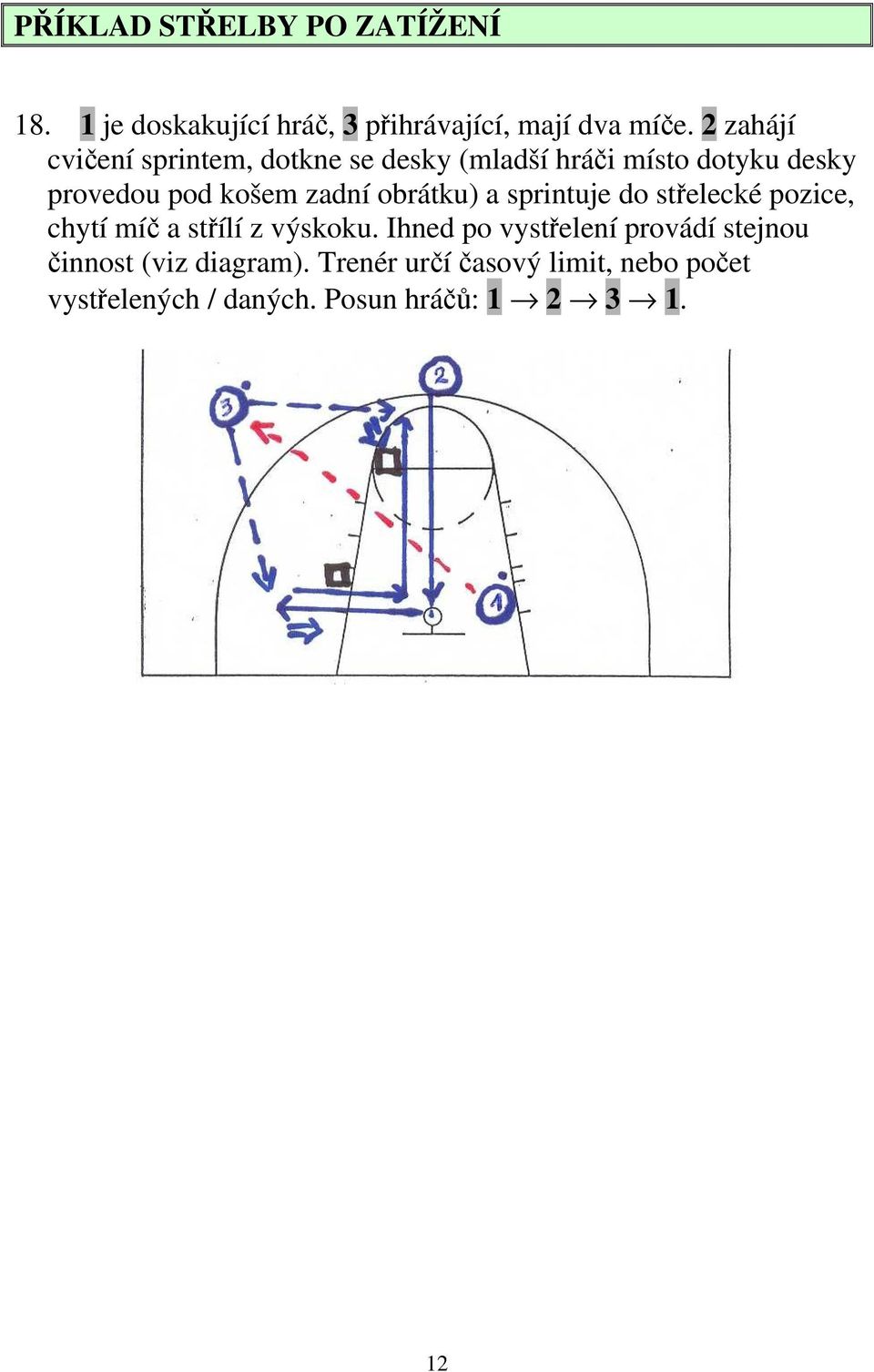 obrátku) a sprintuje do střelecké pozice, chytí míč a střílí z výskoku.