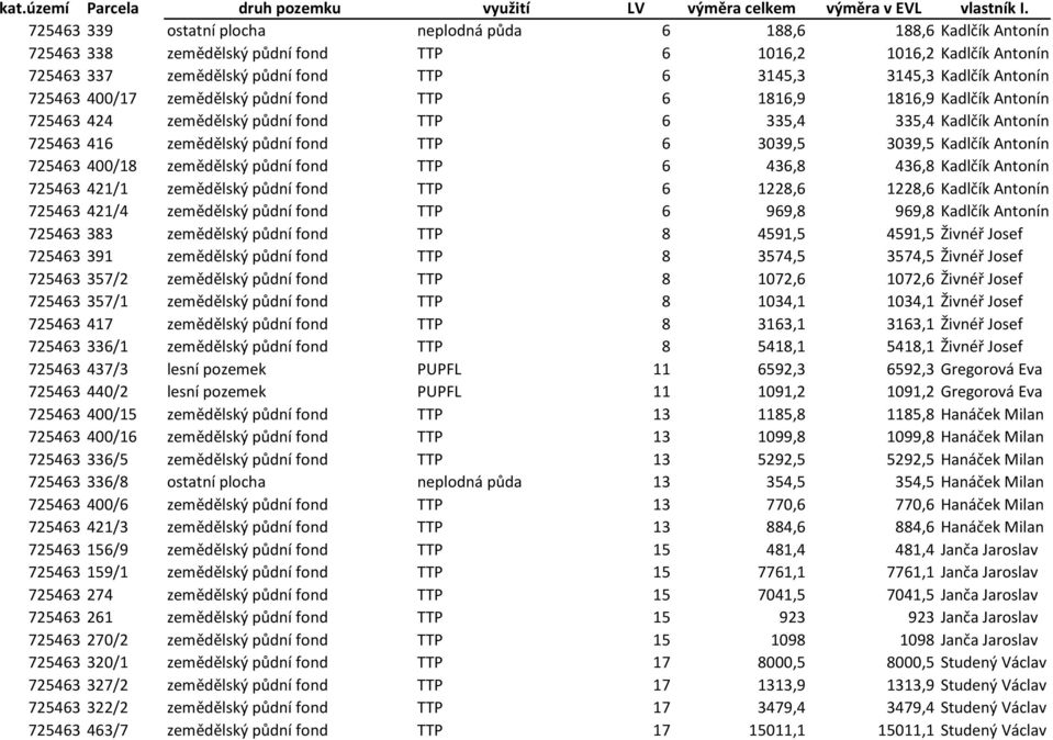 Antonín 725463 400/17 zemědělský půdní fond TTP 6 1816,9 1816,9 Kadlčík Antonín 725463 424 zemědělský půdní fond TTP 6 335,4 335,4 Kadlčík Antonín 725463 416 zemědělský půdní fond TTP 6 3039,5 3039,5