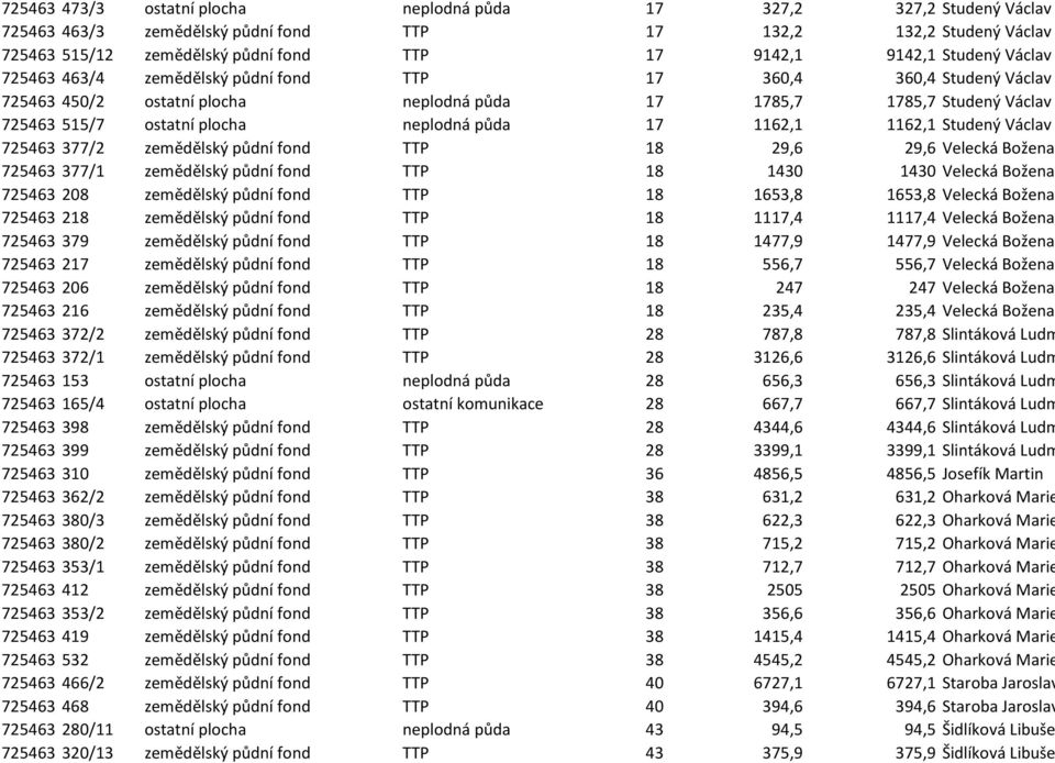 17 1162,1 1162,1 Studený Václav 725463 377/2 zemědělský půdní fond TTP 18 29,6 29,6 Velecká Božena 725463 377/1 zemědělský půdní fond TTP 18 1430 1430 Velecká Božena 725463 208 zemědělský půdní fond