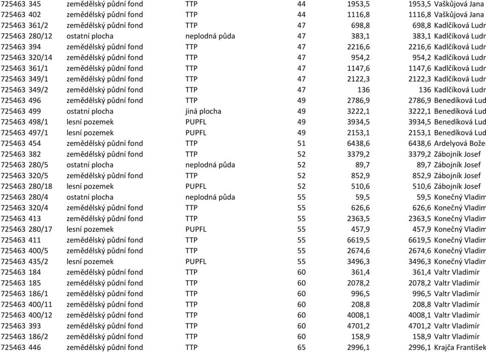 fond TTP 47 954,2 954,2 Kadlčíková Ludmila 725463 361/1 zemědělský půdní fond TTP 47 1147,6 1147,6 Kadlčíková Ludmila 725463 349/1 zemědělský půdní fond TTP 47 2122,3 2122,3 Kadlčíková Ludmila 725463