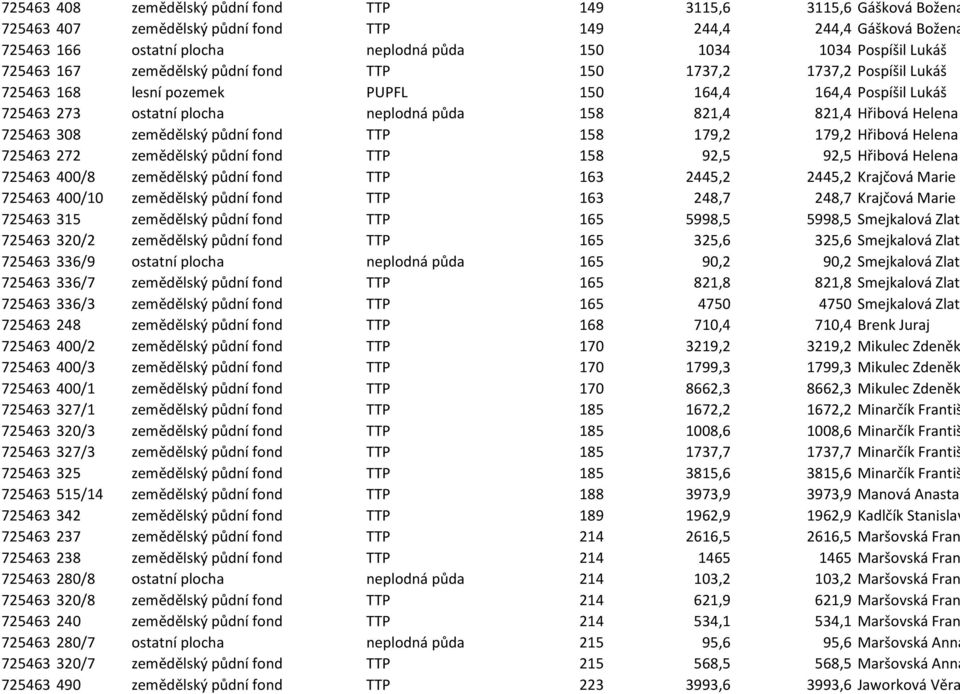 821,4 Hřibová Helena 725463 308 zemědělský půdní fond TTP 158 179,2 179,2 Hřibová Helena 725463 272 zemědělský půdní fond TTP 158 92,5 92,5 Hřibová Helena 725463 400/8 zemědělský půdní fond TTP 163