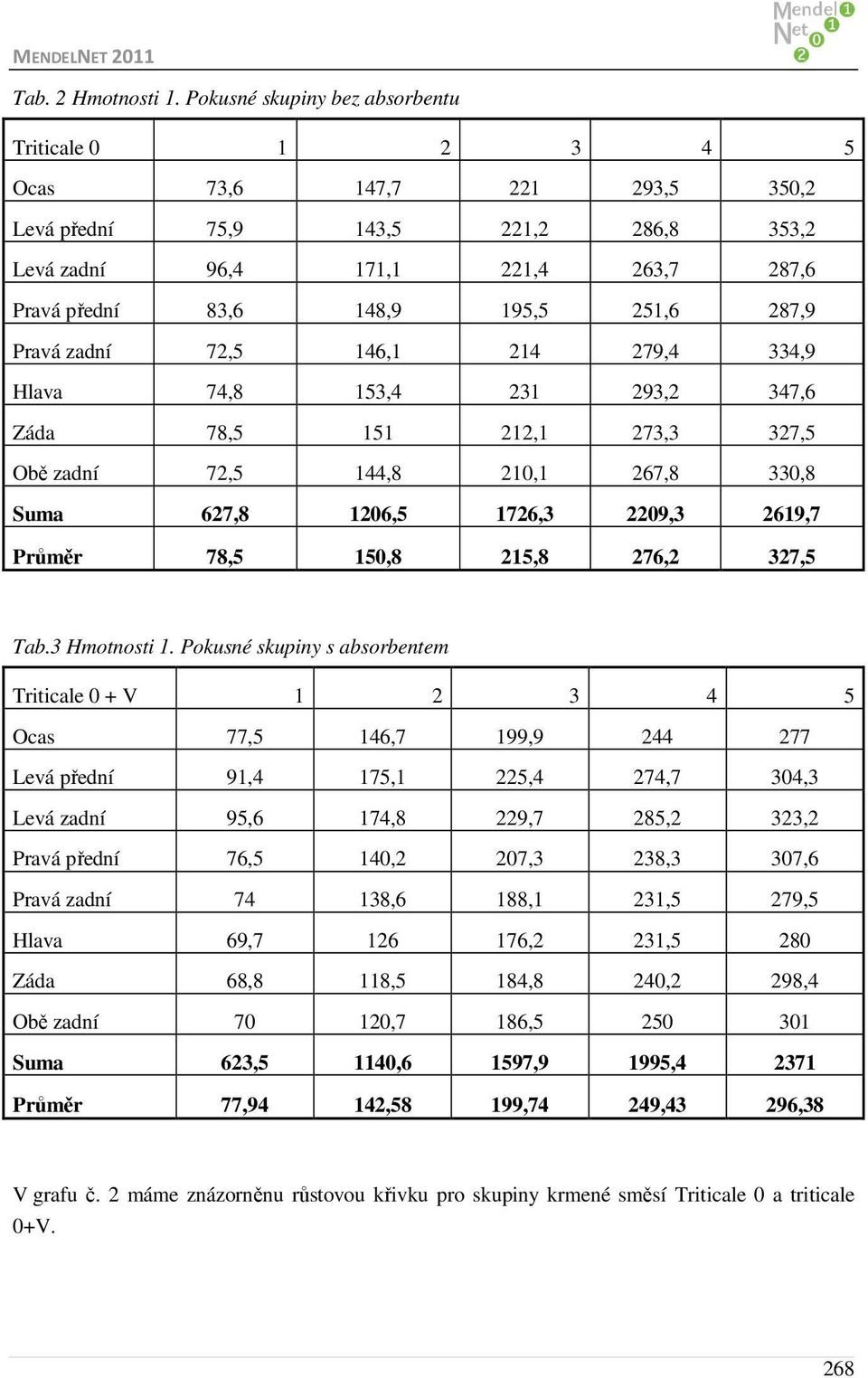 251,6 287,9 Pravá zadní 72,5 146,1 214 279,4 334,9 Hlava 74,8 153,4 231 293,2 347,6 Záda 78,5 151 212,1 273,3 327,5 Obě zadní 72,5 144,8 210,1 267,8 330,8 Suma 627,8 1206,5 1726,3 2209,3 2619,7