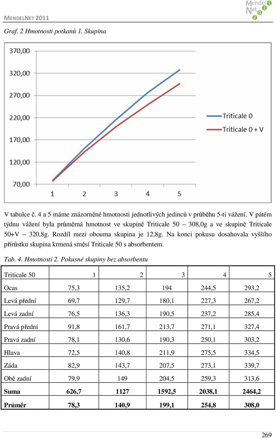 Na konci pokusu dosahovala vyššího přírůstku skupina krmená směsí Triticale 50 s absorbentem. Tab. 4. Hmotnosti 2.