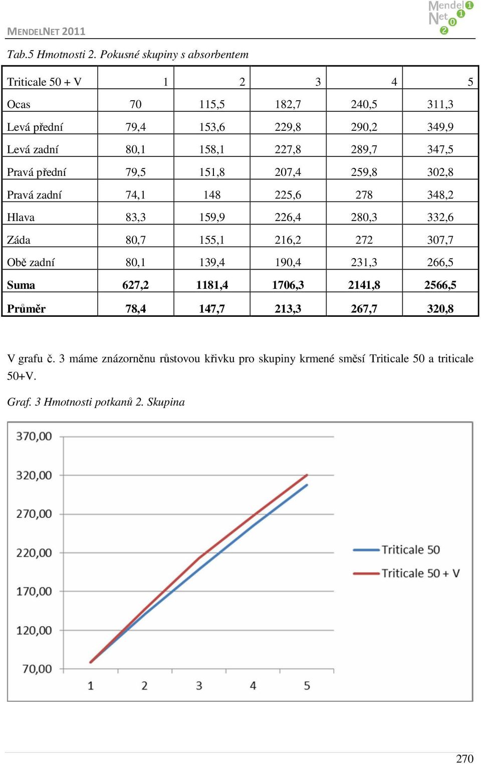 158,1 227,8 289,7 347,5 Pravá přední 79,5 151,8 207,4 259,8 302,8 Pravá zadní 74,1 148 225,6 278 348,2 Hlava 83,3 159,9 226,4 280,3 332,6 Záda 80,7