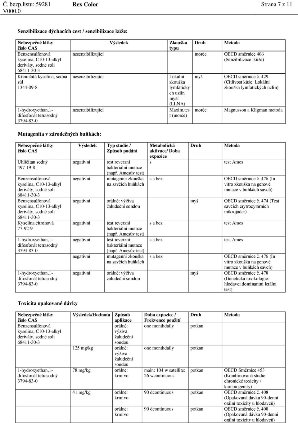 429 (Citlivost kůže: Lokální zkouška lymfatických uzlin) morče Magnusson a Kligman metoda Mutagenita v zárodečných buňkách: Výsledek Typ studie / Způsob podání test reverzní bakteriální mutace (např.