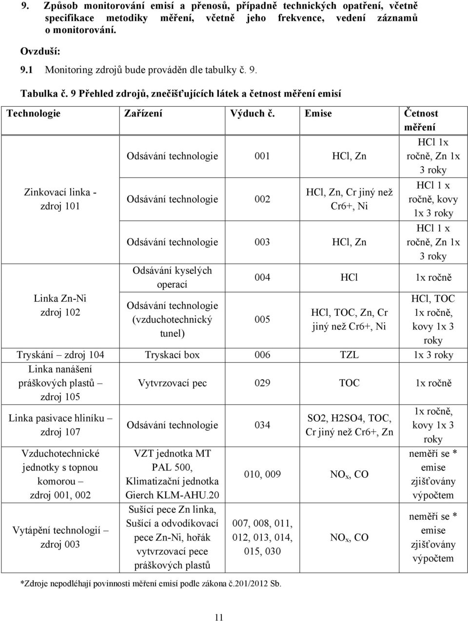 Emise Četnost měření HCl 1x Odsávání technologie 001 HCl, Zn ročně, Zn 1x 3 roky Zinkovací linka - zdroj 101 Odsávání technologie 002 HCl, Zn, Cr jiný než Cr6+, Ni HCl 1 x ročně, kovy 1x 3 roky