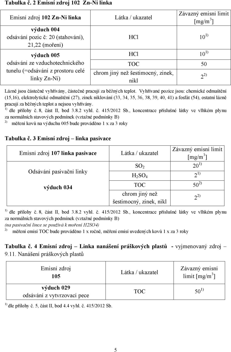 linky Zn-Ni) Látka / ukazatel Závazný emisní limit [mg/m 3 ] HCl 10 HCl 10 TOC 50 chrom jiný než šestimocný, zinek, nikl 2 2) Lázně jsou částečně vyhřívány, částečně pracují za běžných teplot.