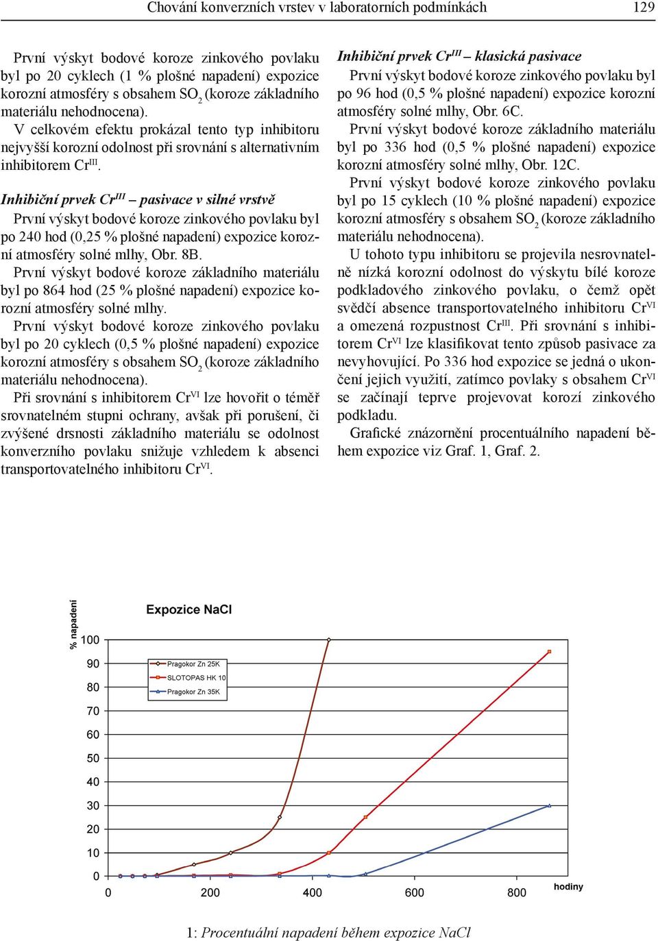 Inhibiční prvek Cr III pasivace v silné vrstvě První výskyt bodové koroze zinkového povlaku byl po 240 hod (0,25 % plošné napadení) expozice korozní atmosféry solné mlhy, Obr. 8B.