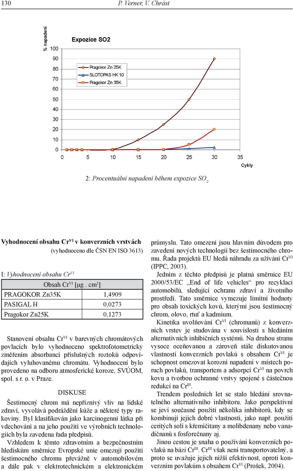 roztoků odpovídajích vyluhovanému chromátu. Vyhodnocení bylo provedeno na odboru atmosferické koroze, SVÚOM, spol. s r. o. v Praze.