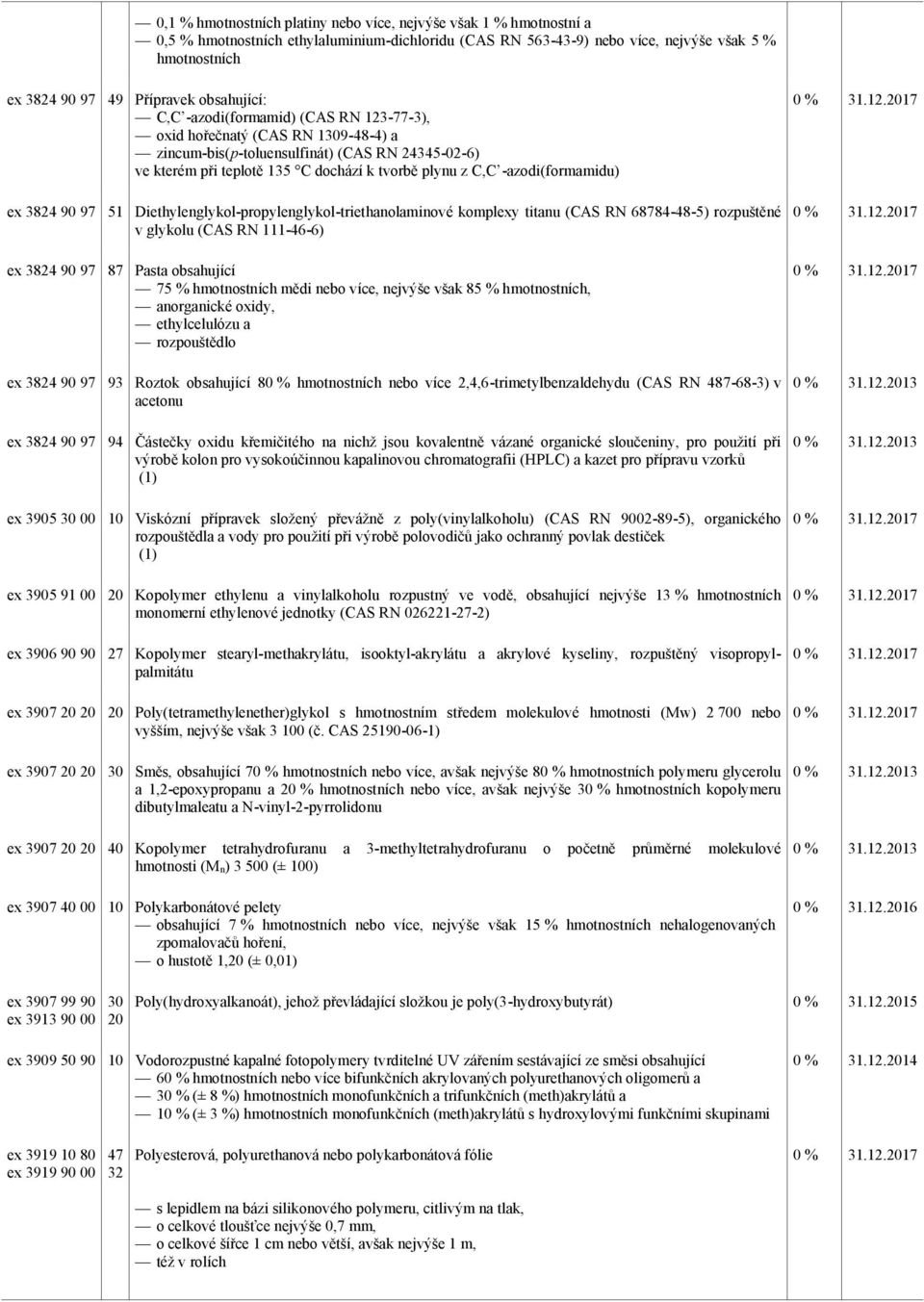 -azodi(formamidu) ex 3824 90 97 51 Diethylenglykol-propylenglykol-triethanolaminové komplexy titanu (CAS RN 68784-48-5) rozpuštěné v glykolu (CAS RN 111-46-6) ex 3824 90 97 87 Pasta obsahující 75 %