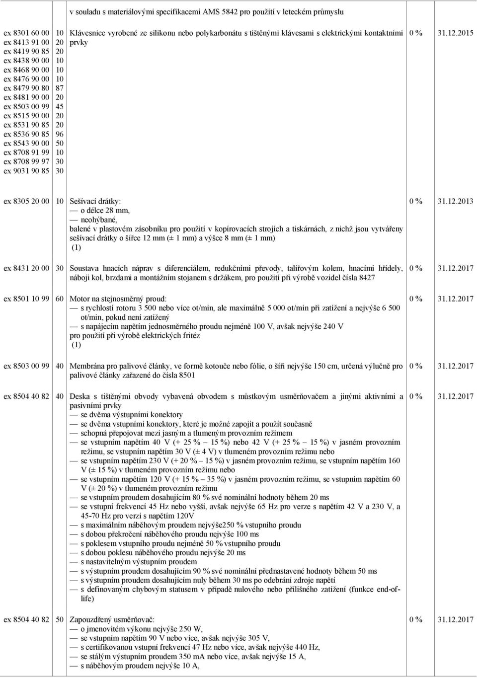 s elektrickými kontaktními prvky ex 8305 00 Sešívací drátky: o délce 28 mm, neohýbané, balené v plastovém zásobníku pro použití v kopírovacích strojích a tiskárnách, z nichž jsou vytvářeny sešívací