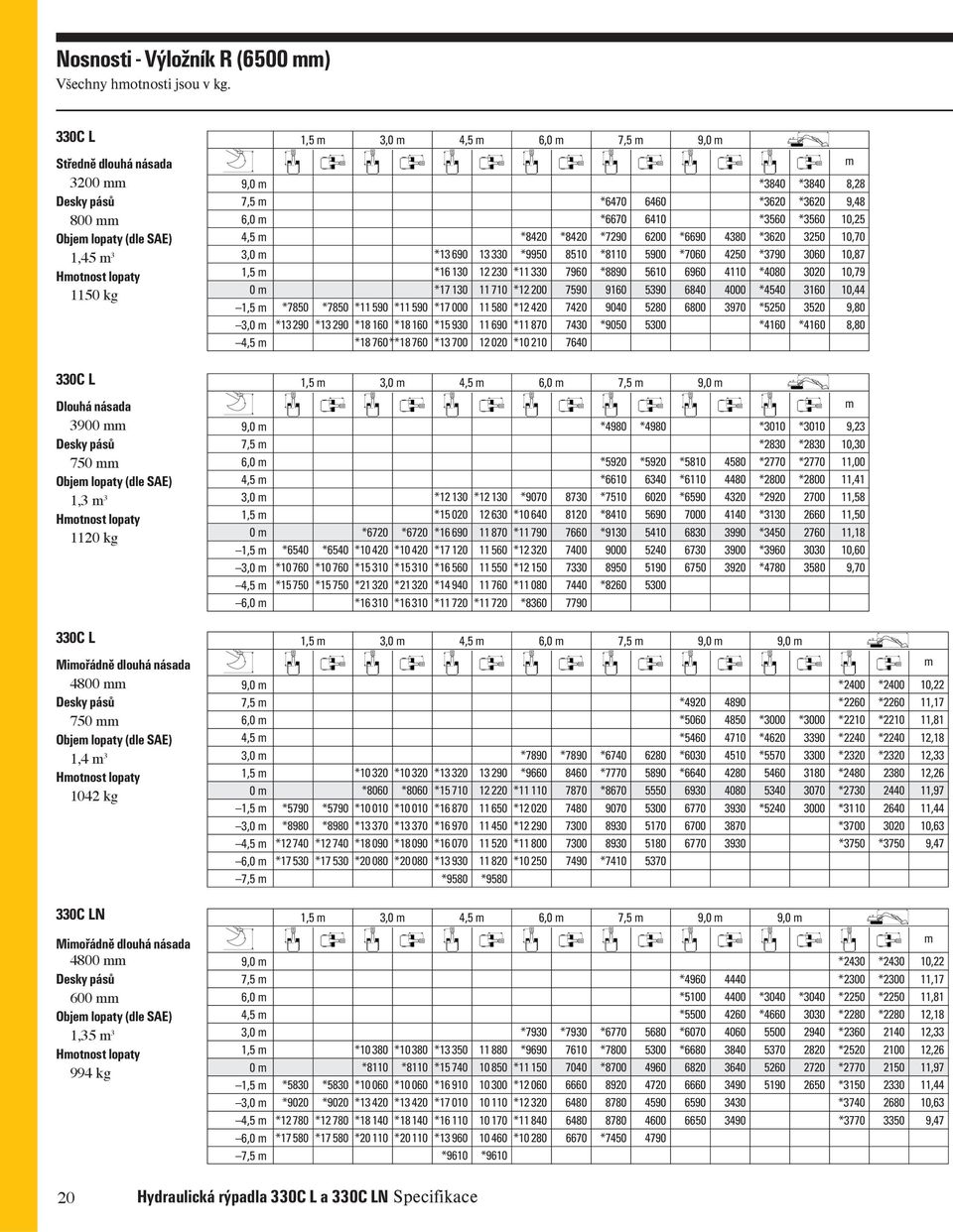 násada 4800 750 Obje lopaty (dle SAE) 1,4 3 Hotnost lopaty 1042 kg 330C L Miořádně dlouhá násada 4800 600 Obje lopaty (dle SAE) 1,35 3 Hotnost lopaty 994 kg 9,0 7,5 6,0 4,5 3,0 1,5 0 4,5 9,0 7,5 6,0