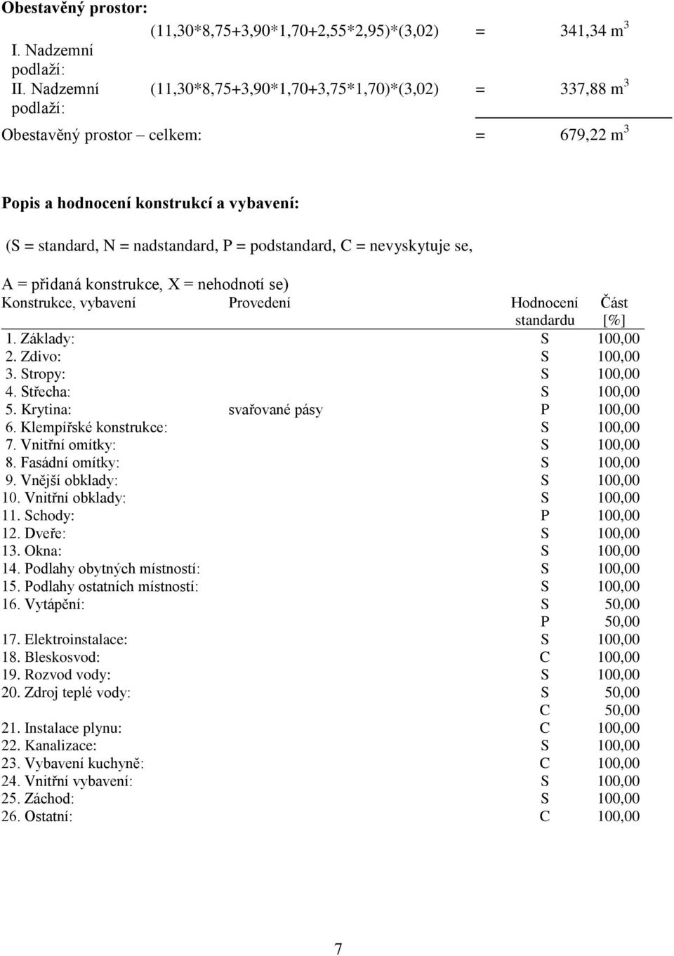 podstandard, C = nevyskytuje se, A = přidaná konstrukce, X = nehodnotí se) Konstrukce, vybavení Provedení Hodnocení standardu 1. Základy: S 100,00 2. Zdivo: S 100,00 3. Stropy: S 100,00 4.