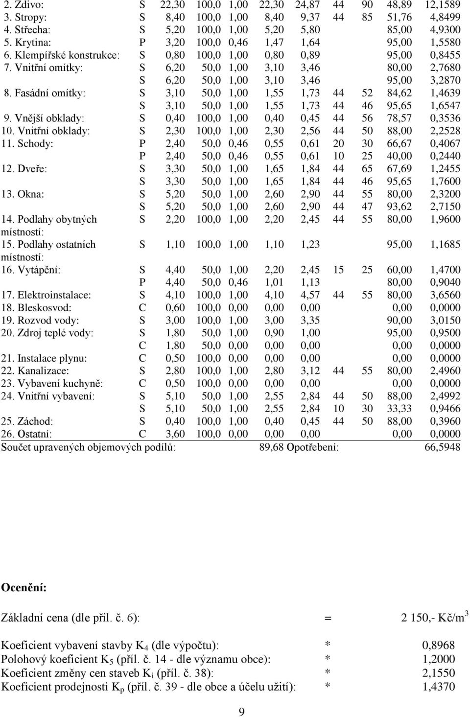 Vnitřní omítky: S 6,20 50,0 1,00 3,10 3,46 80,00 2,7680 S 6,20 50,0 1,00 3,10 3,46 95,00 3,2870 8.