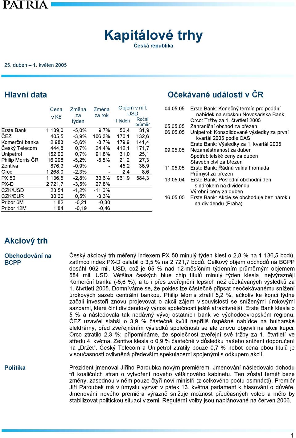 152,00 0,7% 91,8% 31,0 25,1 Philip Morris ČR 16 298-5,2% -8,5% 21,2 27,3 Zentiva 876,3-0,9% - 45,2 36,9 Orco 1 268,0-2,3% - 2,4 8,6 PX 50 1 136,5-2,8% 33,6% 961,9 584,3 PX-D 2 721,7-3,5% 27,8%