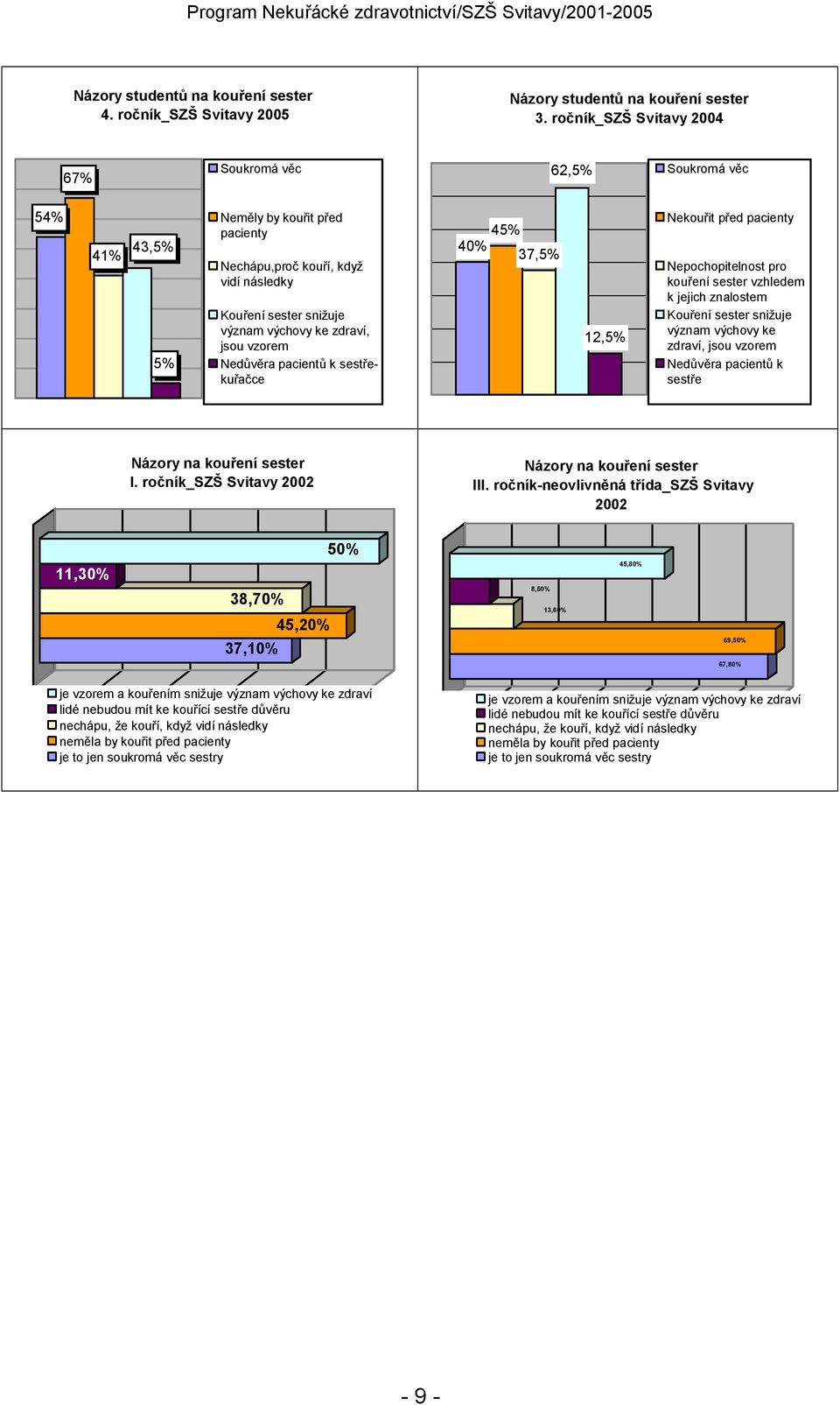 jsou vzorem Nedůvěra pacientů k sestřekuřačce 45% 40% 37,5% 12,5% Nekouřit před pacienty Nepochopitelnost pro kouření sester vzhledem k jejich znalostem Kouření sester snižuje význam výchovy ke