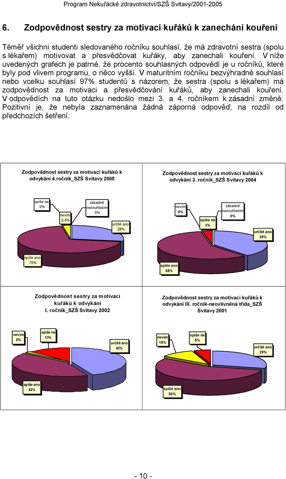 V maturitním ročníku bezvýhradně souhlasí nebo vcelku souhlasí 97% studentů s názorem, že sestra (spolu s lékařem) má zodpovědnost za motivaci a přesvědčování kuřáků, aby zanechali kouření.