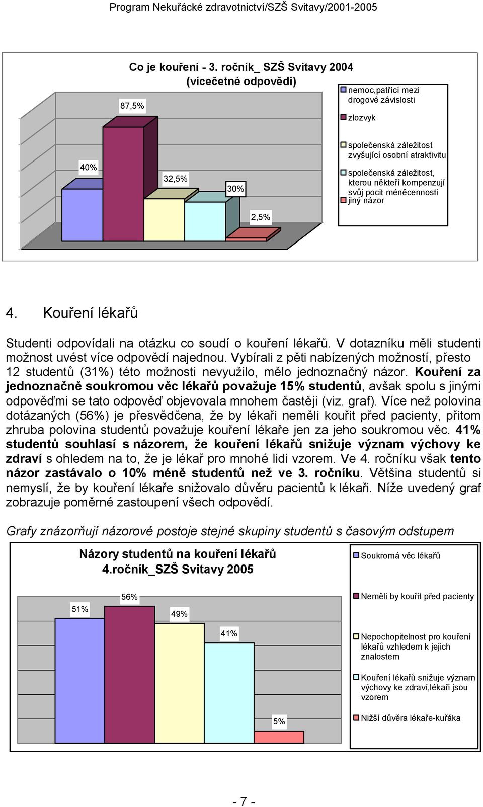 někteří kompenzují svůj pocit méněcennosti jiný názor 2,5% 4. Kouření lékařů Studenti odpovídali na otázku co soudí o kouření lékařů. V dotazníku měli studenti možnost uvést více odpovědí najednou.