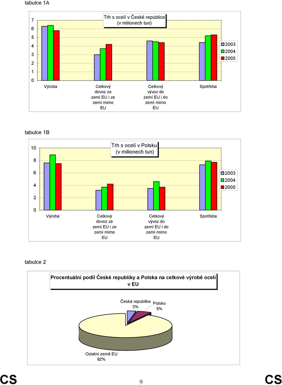 2003 2004 2005 2 0 Výroba Celkový dovoz ze zemí EU i ze zemí mimo EU Celkový vývoz do zemí EU i do zemí mimo EU Spotřeba