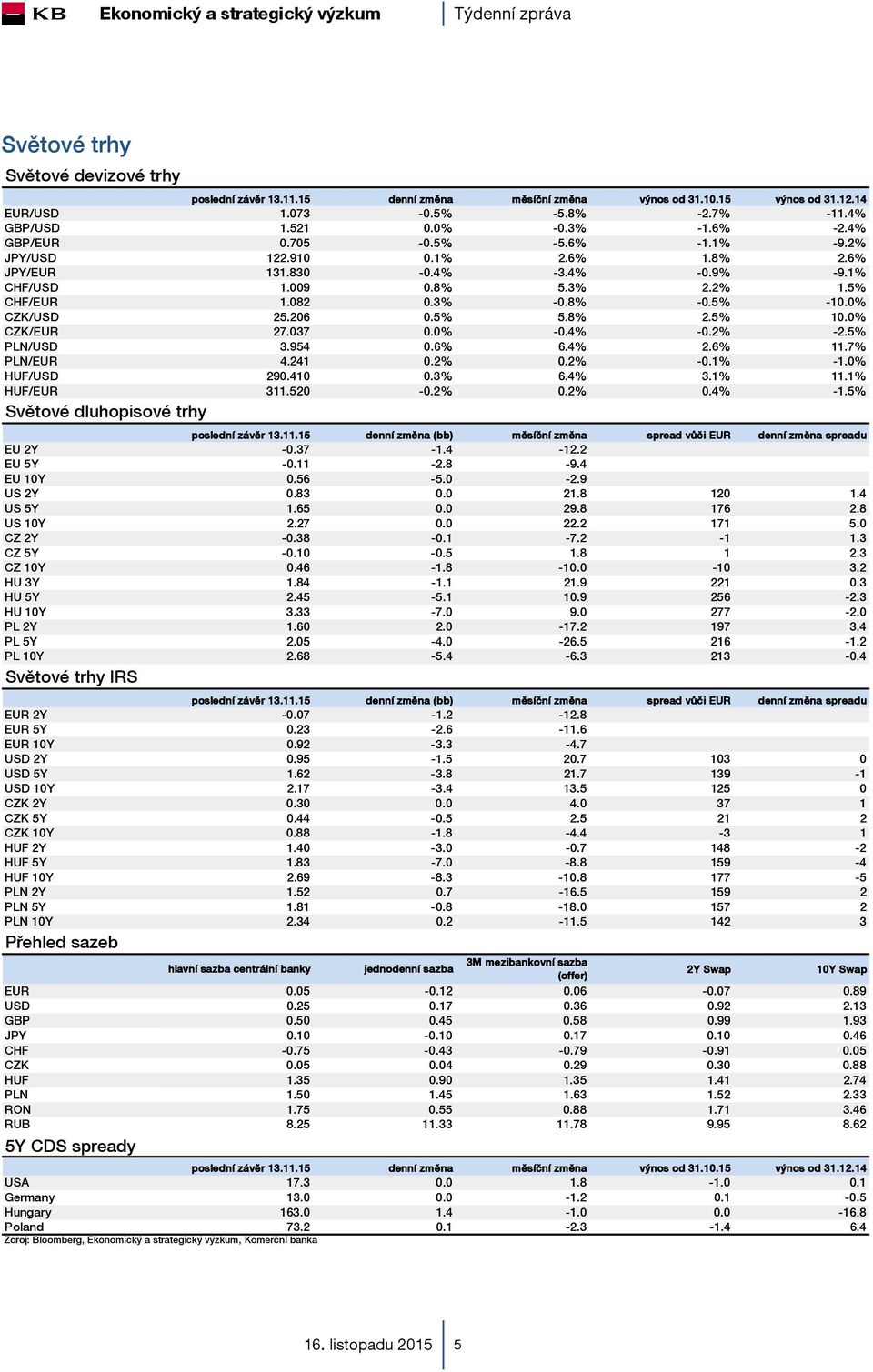 8% 2.5% 10.0% CZK/EUR 27.037 0.0% -0.4% -0.2% -2.5% PLN/USD 3.954 0.6% 6.4% 2.6% 11.7% PLN/EUR 4.241 0.2% 0.2% -0.1% -1.0% HUF/USD 290.410 0.3% 6.4% 3.1% 11.1% HUF/EUR 311.520-0.2% 0.2% 0.4% -1.