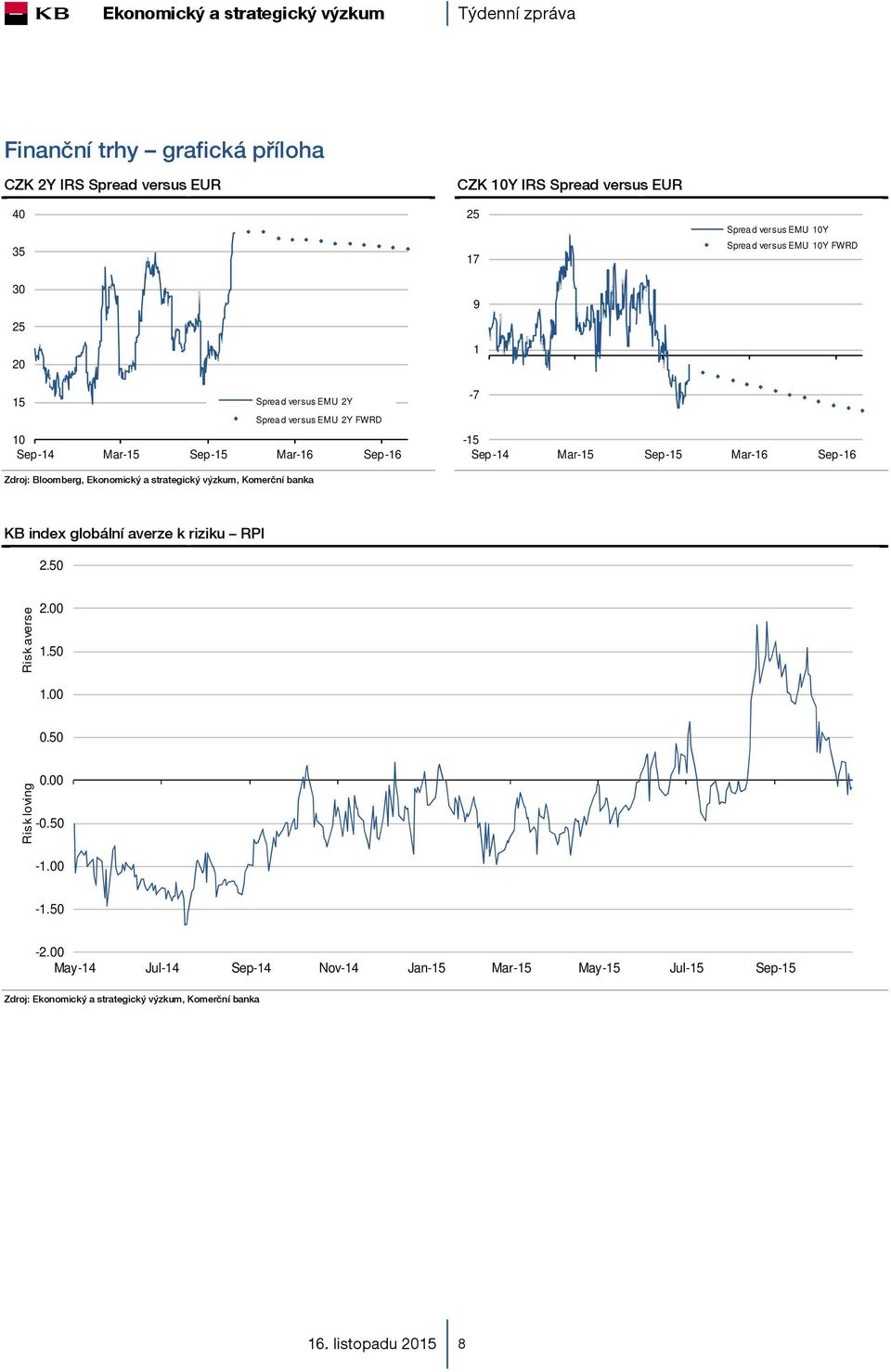 Mar-15 Sep-15 Mar-16 Sep-16 KB index globální averze k riziku RPI 2.50 Risk averse 2.00 1.50 1.00 0.50 Risk loving 0.00-0.50-1.00-1.