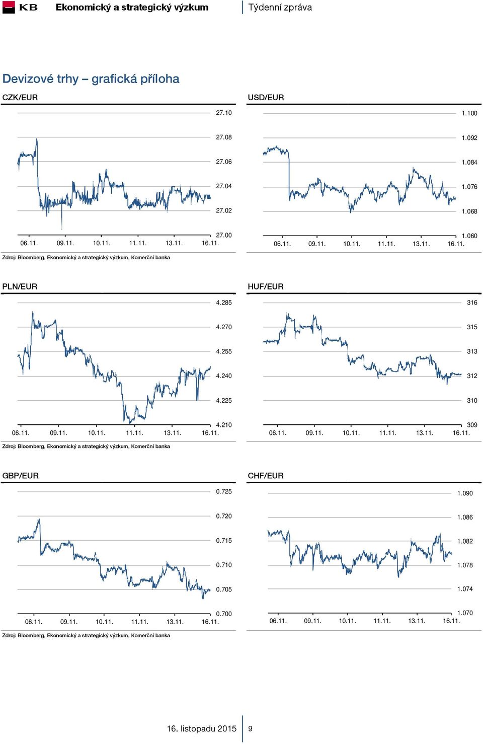 240 312 4.225 310 09.11. 10.11. 11.11. 4.210 09.11. 10.11. 11.11. 309 GBP/EUR CHF/EUR 0.725 1.090 0.720 1.