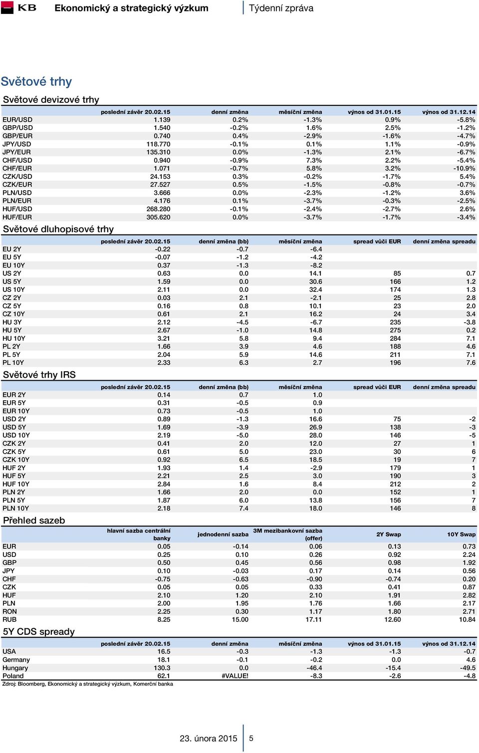 2% -1.7% 5.4% CZK/EUR 27.527 0.5% -1.5% -0.8% -0.7% PLN/USD 3.666 0.0% -2.3% -1.2% 3.6% PLN/EUR 4.176 0.1% -3.7% -0.3% -2.5% HUF/USD 268.280-0.1% -2.4% -2.7% 2.6% HUF/EUR 305.620 0.0% -3.7% -1.7% -3.