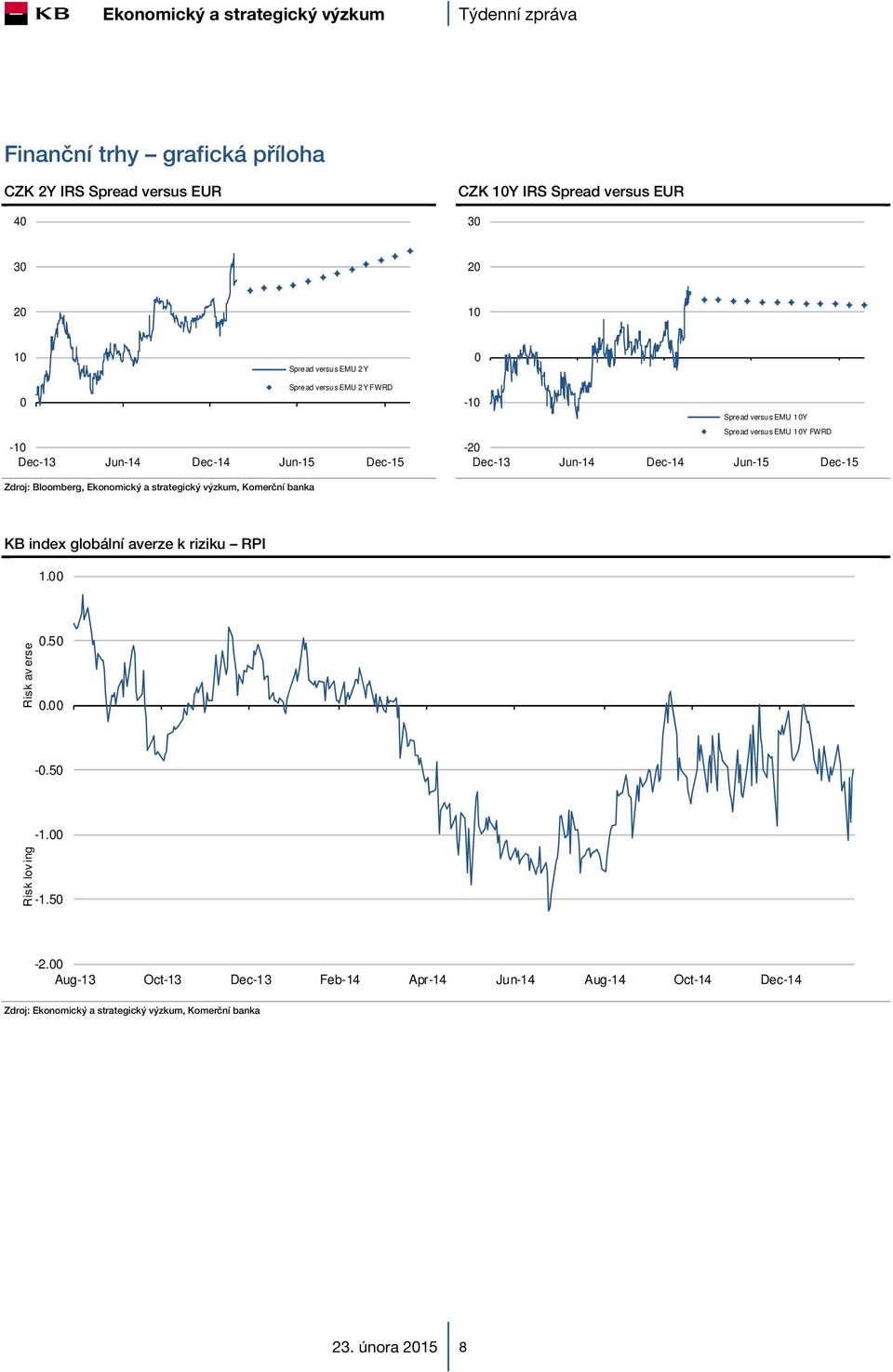 Jun-14 Dec-14 Jun-15 Dec-15 KB index globální averze k riziku RPI 1.00 Risk av erse 0.50 0.00-0.50 Risk lov ing -1.00-1.50-2.