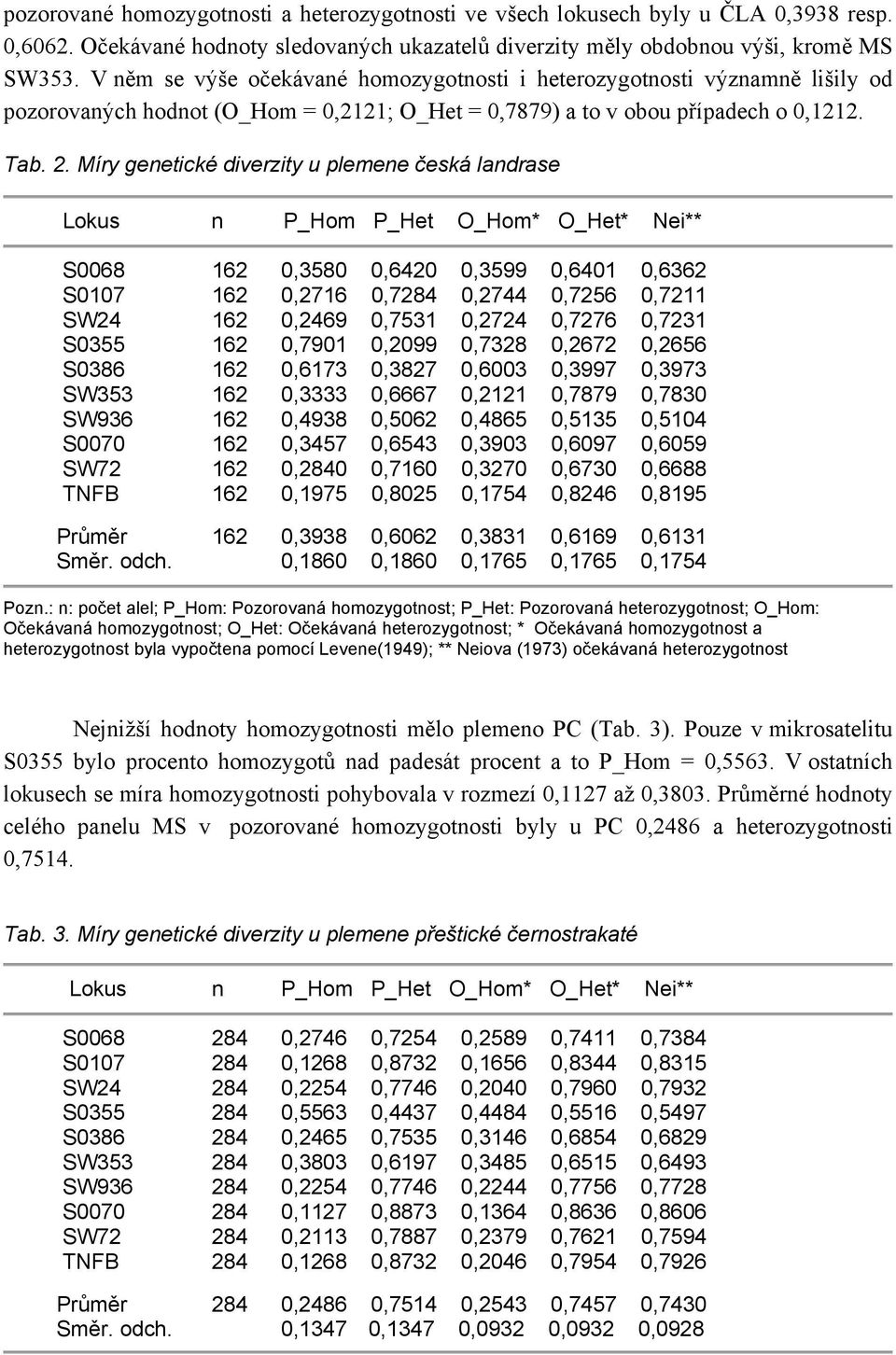 Míry genetické diverzity u plemene česká landrase Lokus n P_Hom P_Het O_Hom* O_Het* Nei** S0068 162 0,3580 0,6420 0,3599 0,6401 0,6362 S0107 162 0,2716 0,7284 0,2744 0,7256 0,7211 SW24 162 0,2469