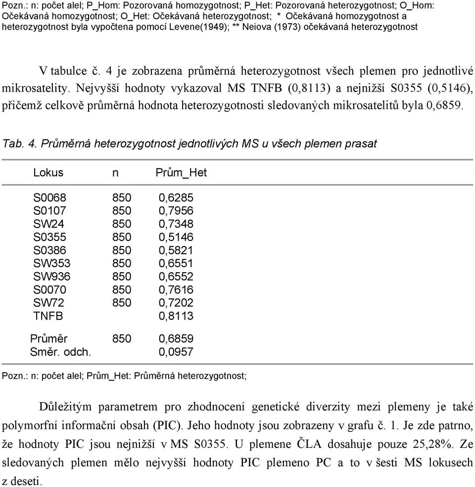 Nejvyšší hodnoty vykazoval MS TNFB (0,8113) a nejnižší S0355 (0,5146), přičemž celkově průměrná hodnota heterozygotnosti sledovaných mikrosatelitů byla 0,6859. Tab. 4.