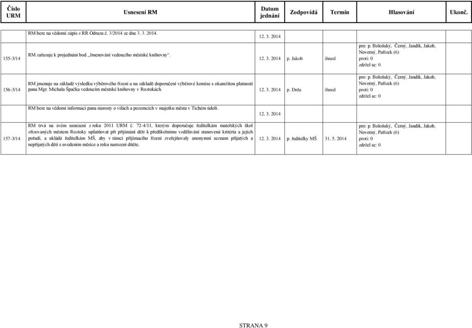 Michala Špačka vedoucím městské knihovny v Roztokách. p. Drda ihned RM bere na vědomí informaci pana starosty o vilách a pozemcích v majetku města v Tichém údolí.