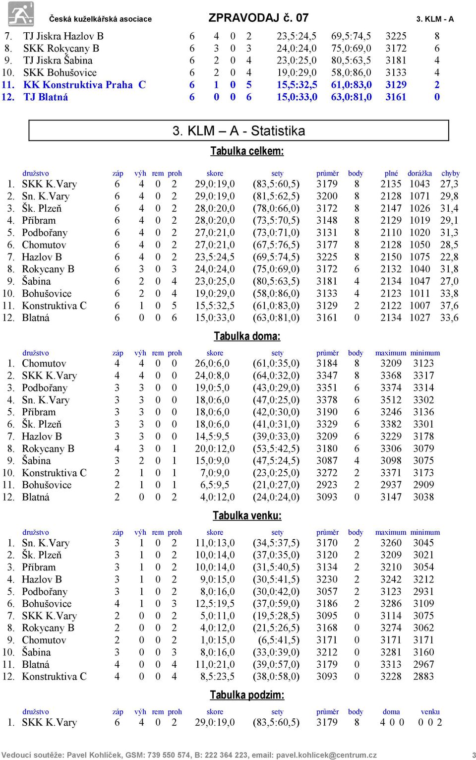 KLM A - Statistika Tabulka celkem: družstvo záp výh rem proh skore sety průměr body plné dorážka chyby 1. SKK K.Vary 6 4 0 2 29,0:19,0 (83,5:60,5) 3179 8 2135 1043 27,3 2. Sn. K.Vary 6 4 0 2 29,0:19,0 (81,5:62,5) 3200 8 2128 1071 29,8 3.
