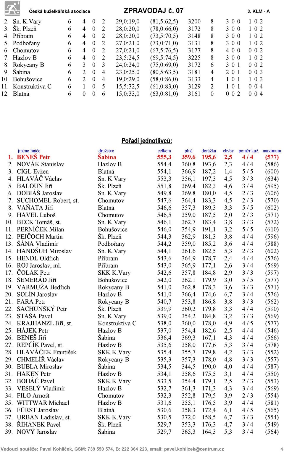 Rokycany B 6 3 0 3 24,0:24,0 (75,0:69,0) 3172 6 3 0 1 0 0 2 9. Šabina 6 2 0 4 23,0:25,0 (80,5:63,5) 3181 4 2 0 1 0 0 3 10. Bohušovice 6 2 0 4 19,0:29,0 (58,0:86,0) 3133 4 1 0 1 1 0 3 11.