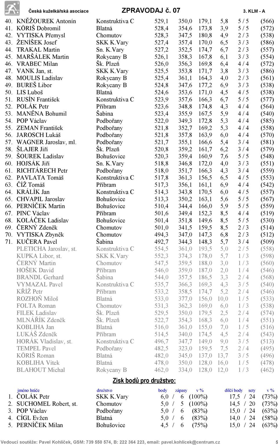 VRABEC Milan Šk. Plzeň 526,0 356,3 169,8 6,4 4 / 4 (572) 47. VANK Jan, st. SKK K.Vary 525,5 353,8 171,7 3,8 3 / 3 (586) 48. MOULIS Ladislav Rokycany B 525,4 361,1 164,3 4,0 2 / 3 (561) 49.