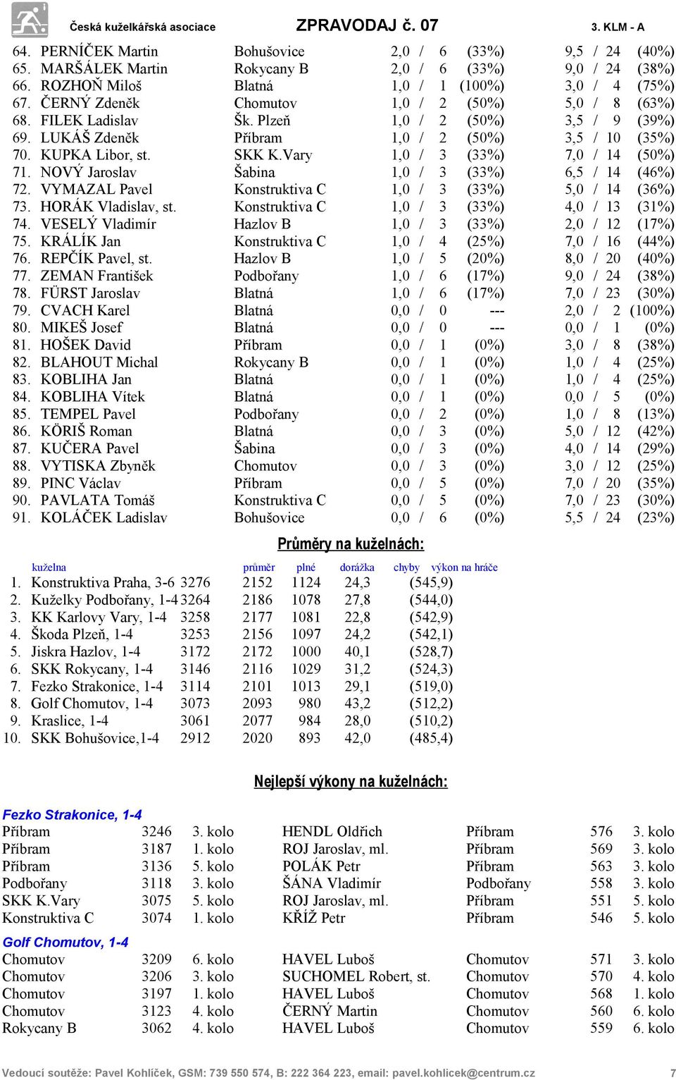 Vary 1,0 / 3 (33%) 7,0 / 14 (50%) 71. NOVÝ Jaroslav Šabina 1,0 / 3 (33%) 6,5 / 14 (46%) 72. VYMAZAL Pavel Konstruktiva C 1,0 / 3 (33%) 5,0 / 14 (36%) 73. HORÁK Vladislav, st.