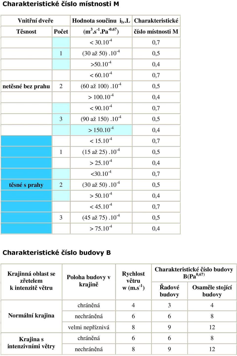 10-4 0,7 těsné s prahy 2 (30 až 50).10-4 0,5 > 50.10-4 0,4 < 45.10-4 0,7 3 (45 až 75).10-4 0,5 > 75.