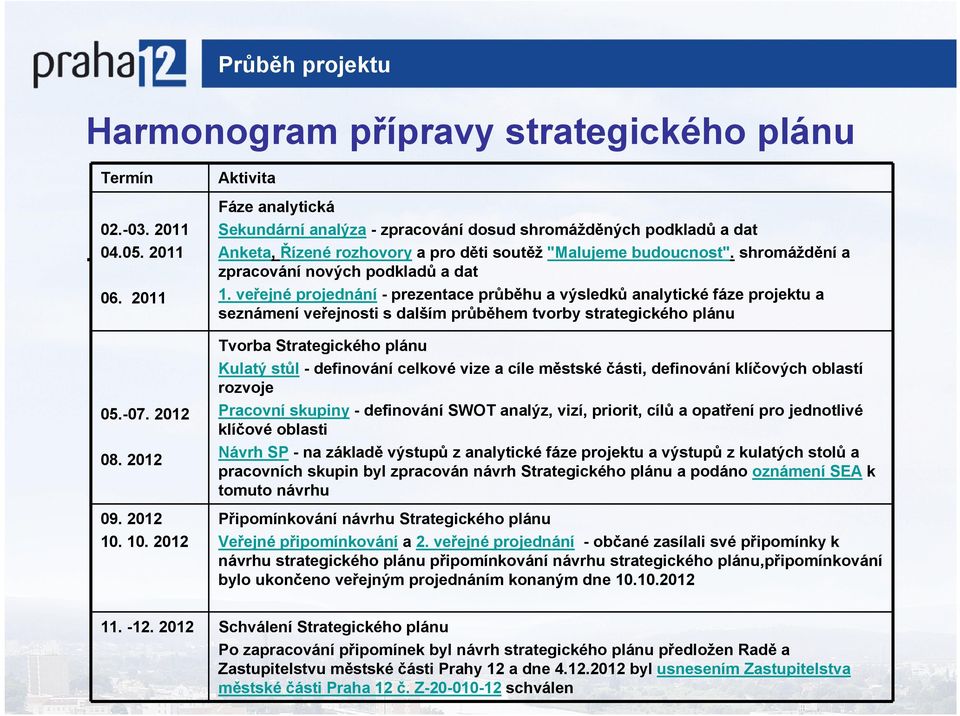 shromáždění a zpracování nových podkladů a dat 1.