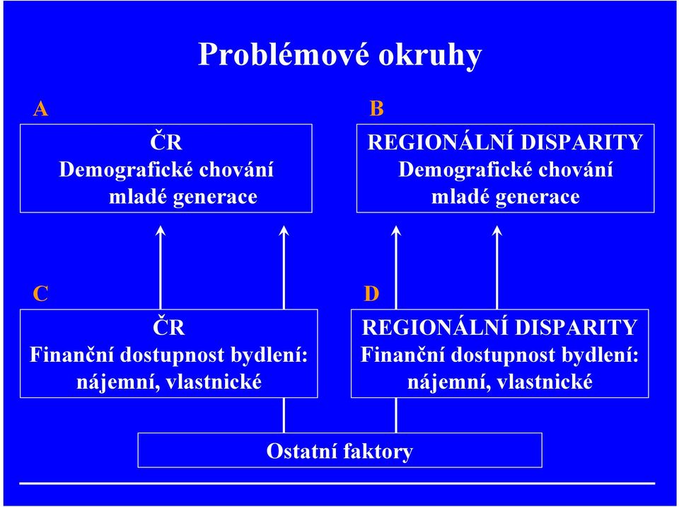 Finanční dostupnost bydlení: nájemní, vlastnické D REGIONÁLNÍ