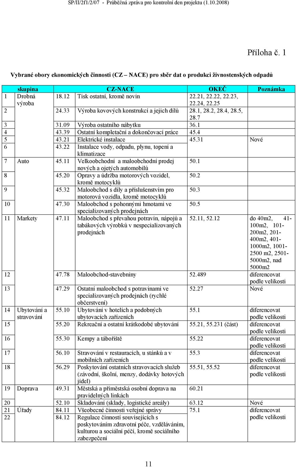 21 Elektrické instalace 45.31 Nové 6 43.22 Instalace vody, odpadu, plynu, topení a klimatizace 7 Auto 45.11 Velkoobchodní a maloobchodní prodej 50.1 nových a ojetých automobilů 8 45.