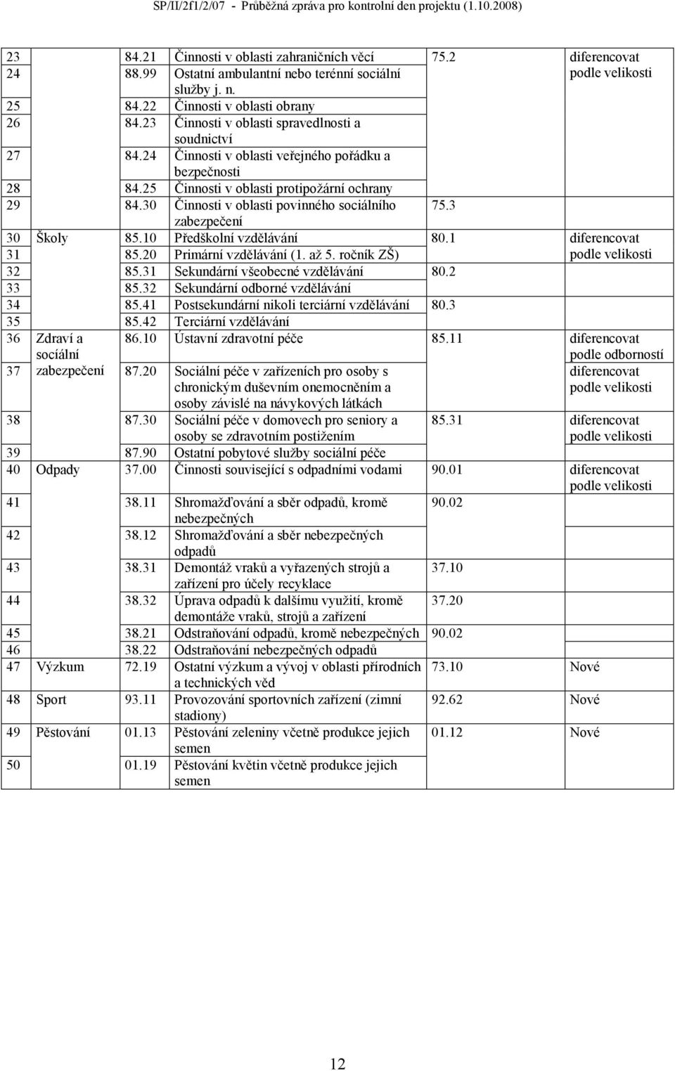 30 Činnosti v oblasti povinného sociálního 75.3 zabezpečení 30 Školy 85.10 Předškolní vzdělávání 80.1 diferencovat 31 85.20 Primární vzdělávání (1. až 5. ročník ZŠ) 32 85.