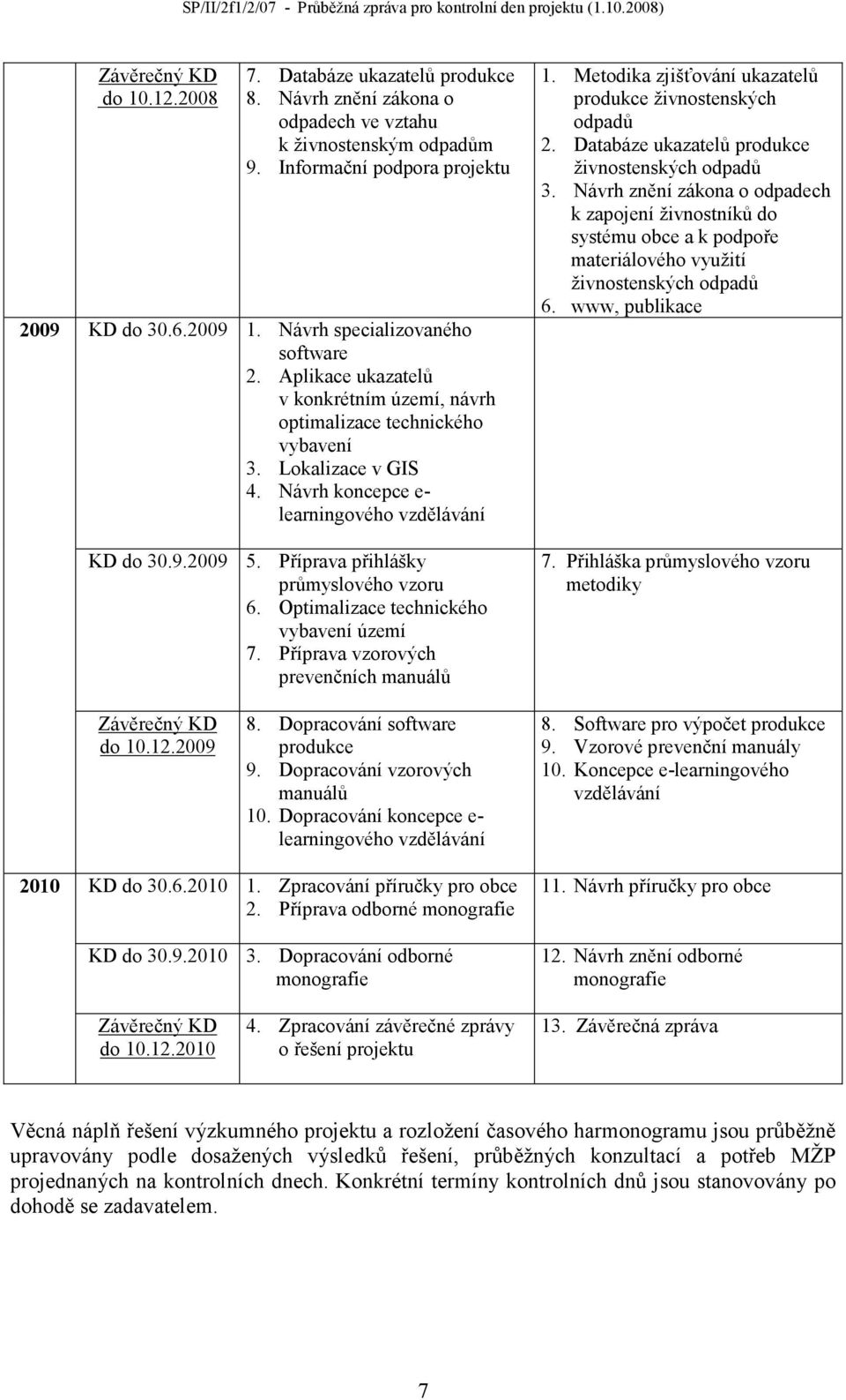 Příprava přihlášky průmyslového vzoru 6. Optimalizace technického vybavení území 7. Příprava vzorových prevenčních manuálů 1. Metodika zjišťování ukazatelů produkce živnostenských odpadů 2.