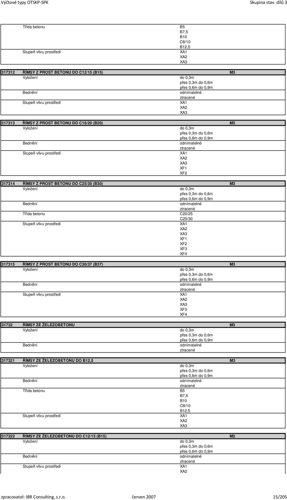 ztracené Třída betonu C20/25 C25/30 317315 ŘÍMSY Z PROST BETONU DO C30/37 (B37) M3 Vyložení do 0,3m přes 0,3m do 0,6m přes 0,6m do 0,9m odnímatelné ztracené 31732 ŘÍMSY ZE ŽELEZOBETONU M3 Vyložení do