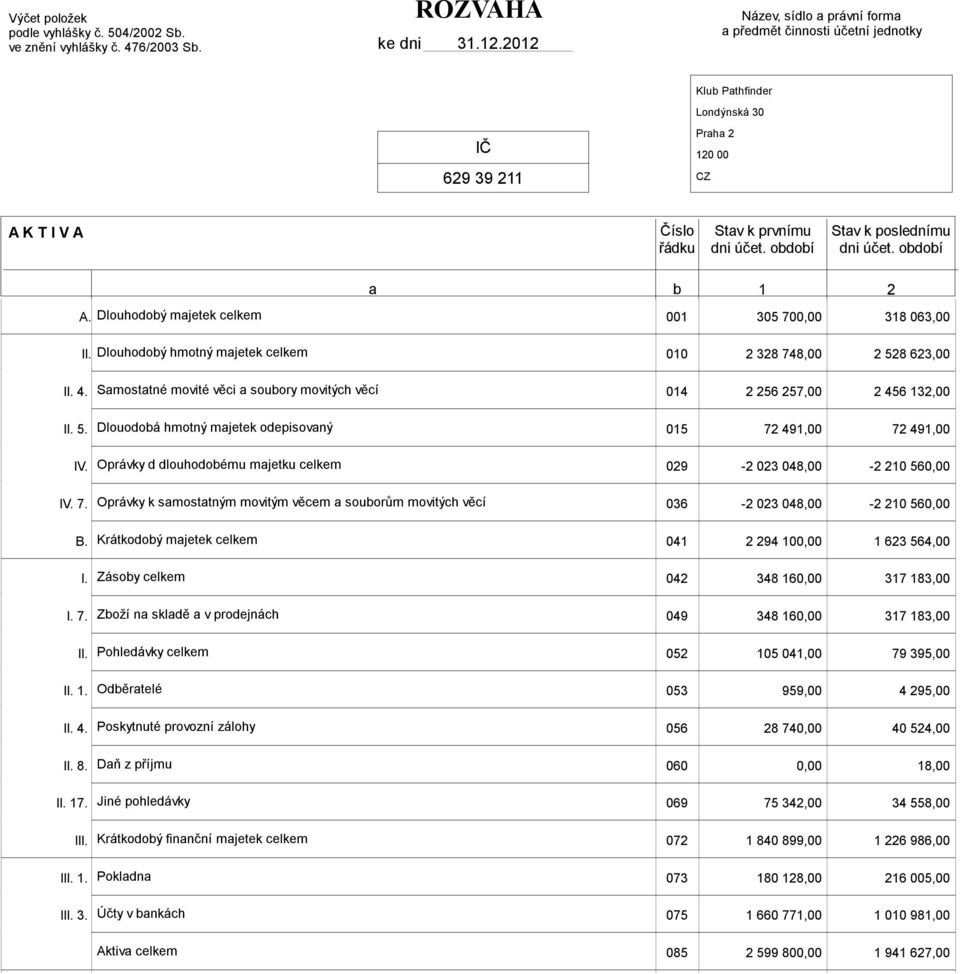 období Stav k poslednímu dni účet. období a b 1 2 A. Dlouhodobý majetek celkem 001 305 700,00 318 063,00 II. Dlouhodobý hmotný majetek celkem 010 2 328 748,00 2 528 623,00 II. 4.